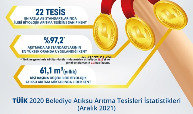 TÜİK Çevre İstatistiklerini açıkladı! İzmir, arıtmada yine lider