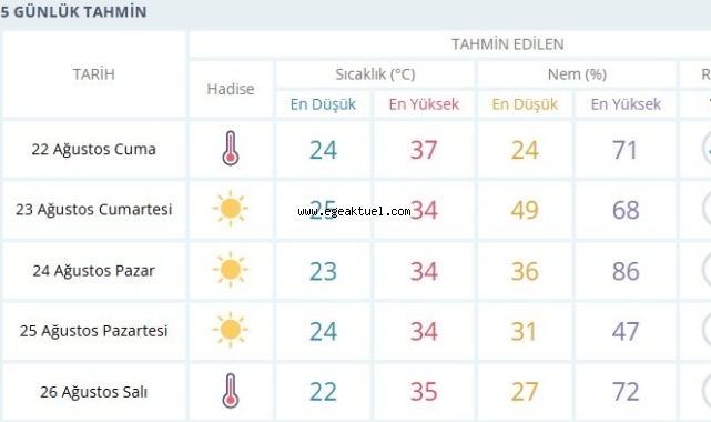 Hava sıcaklıkları İzmir'de bugün yüksek seyredecek